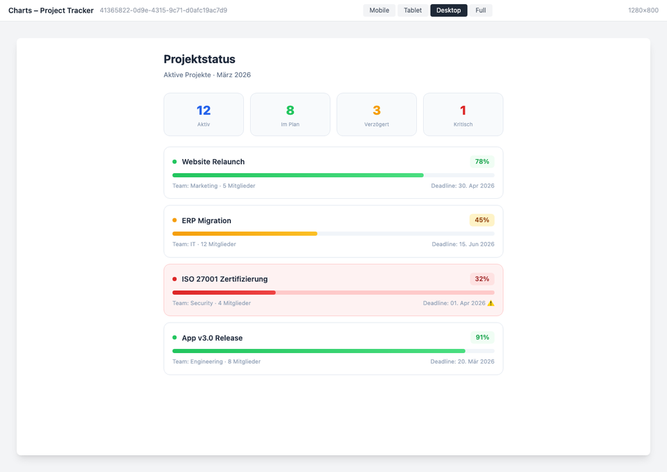 Projektfortschritt und Budgetkontrolle im Dashboard