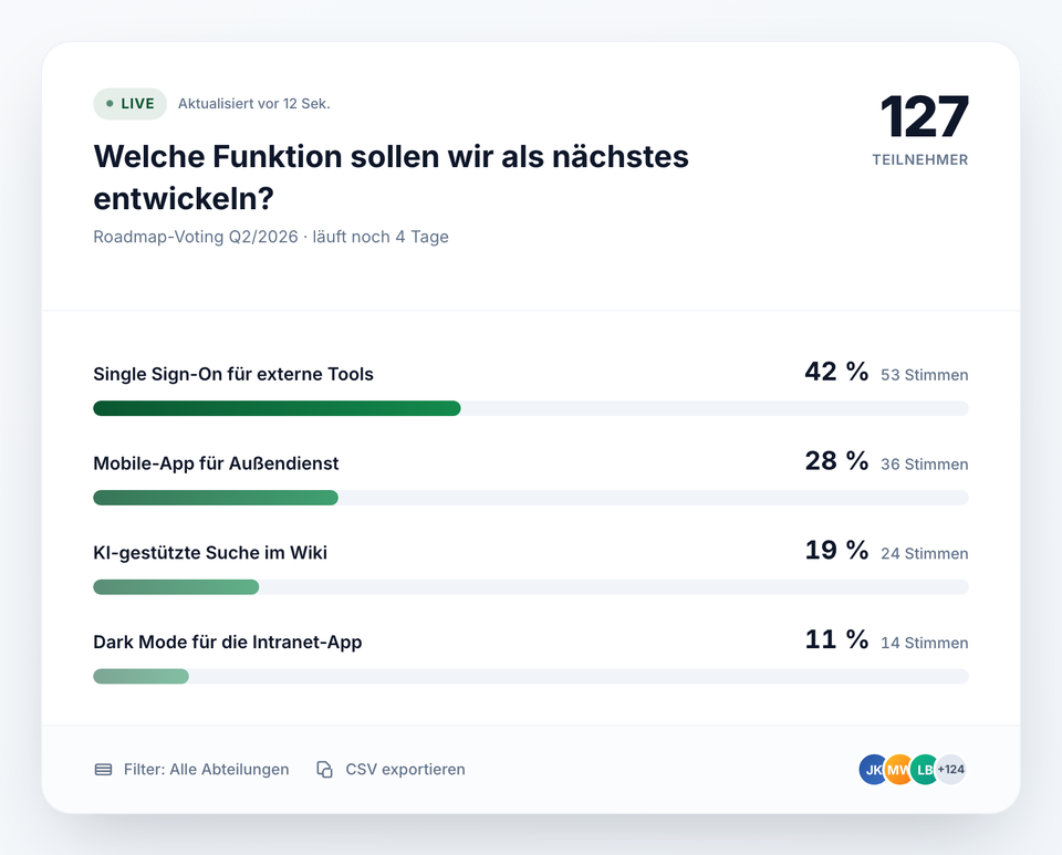 Live-Dashboard mit Balkendiagramm, Prozenten und Stimmen