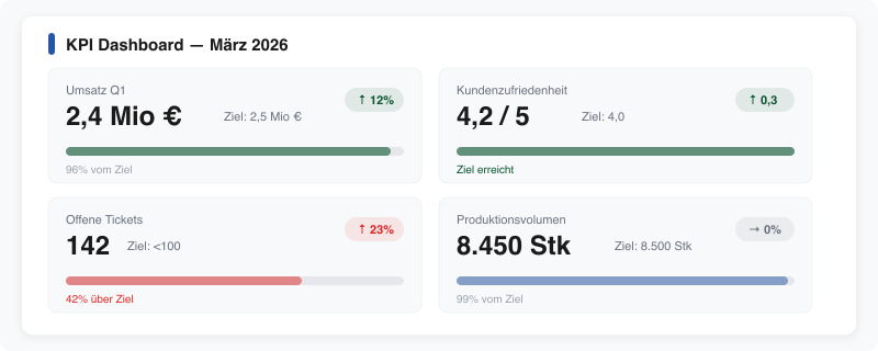 KPI dashboard widget with progress bars and trend arrows