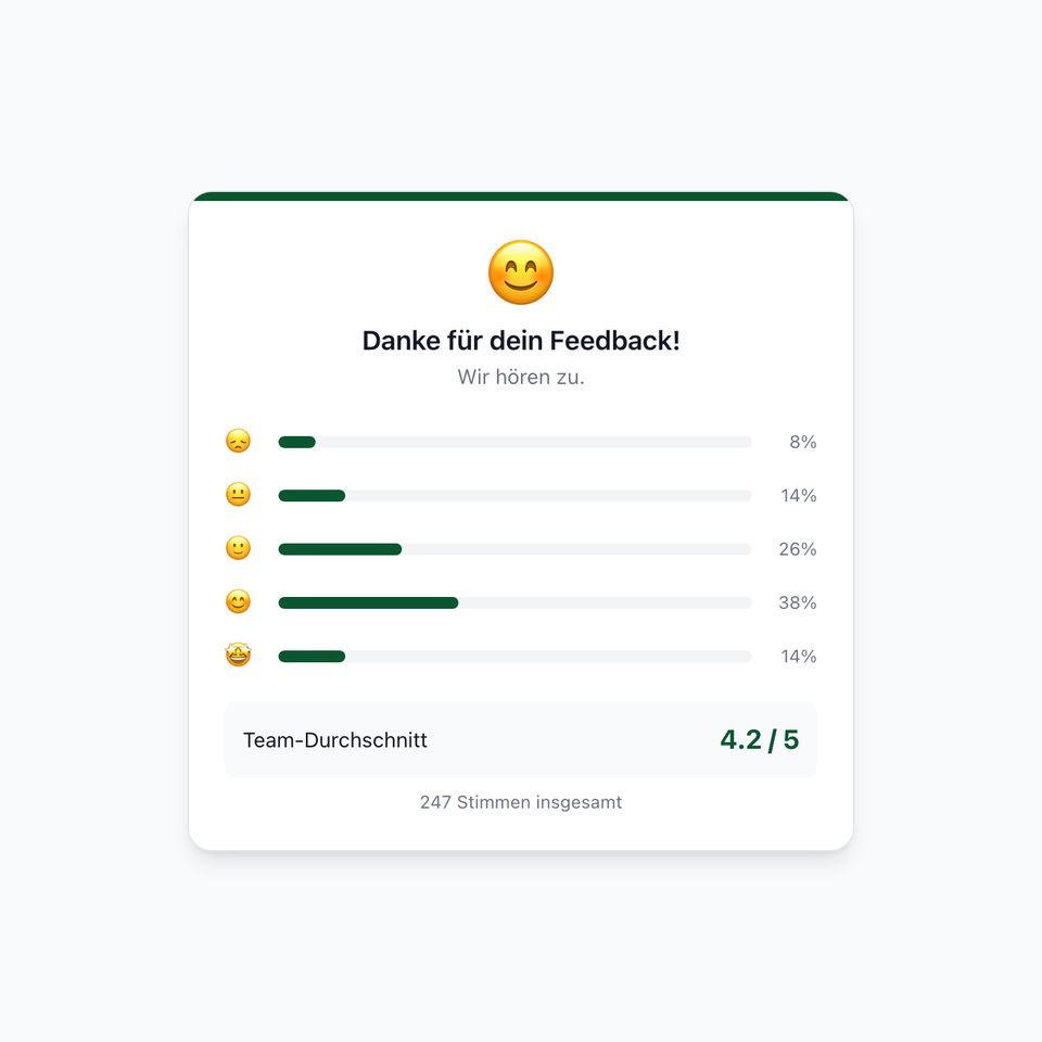 Pulse Check stats view with 5 mood bars and team average 4.2 of 5