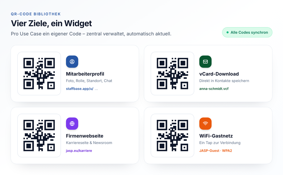 Four QR code cards in a grid for employee profile, vCard download, company website and WiFi guest network